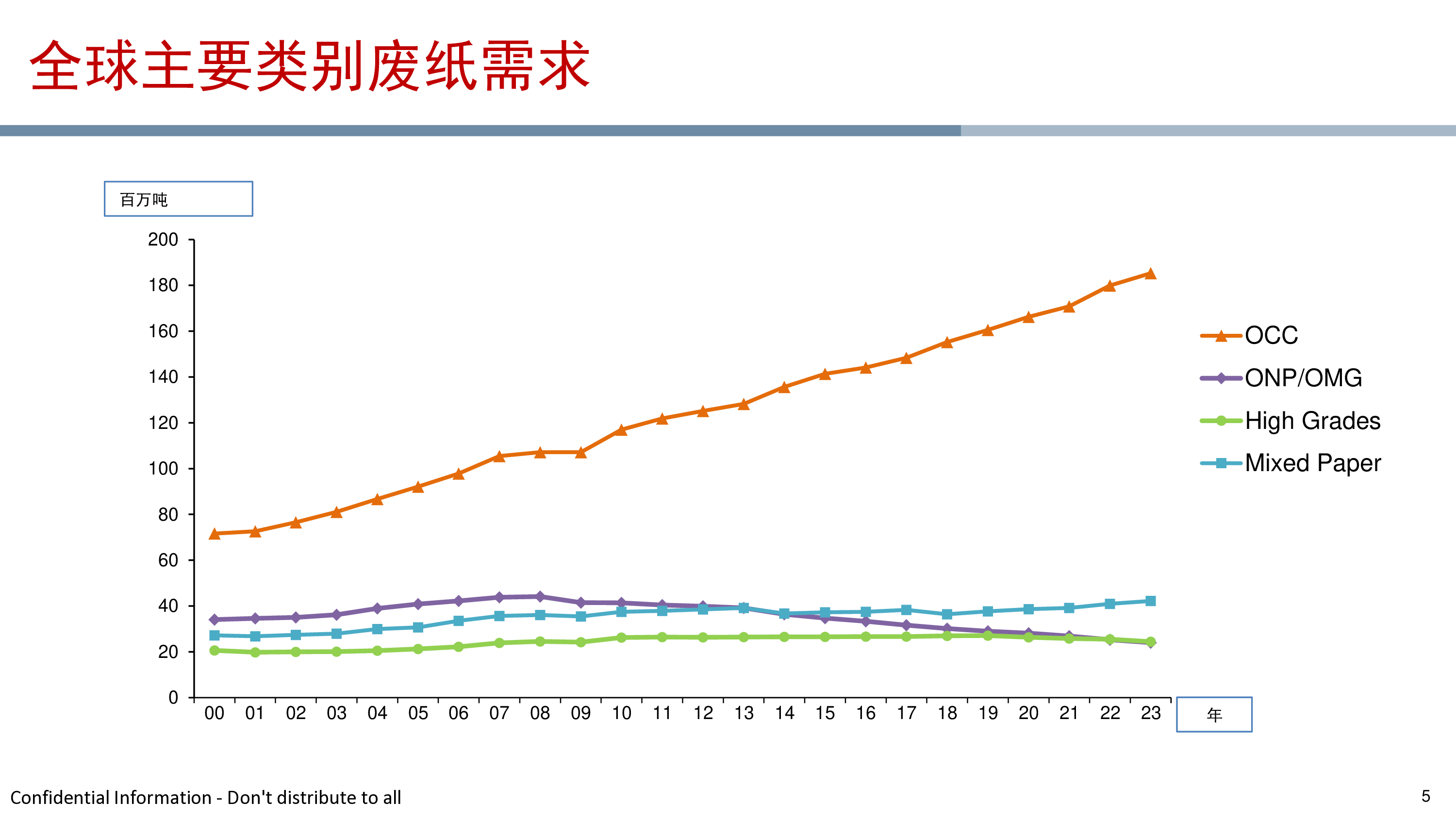 2024年全球废纸市场展望报告